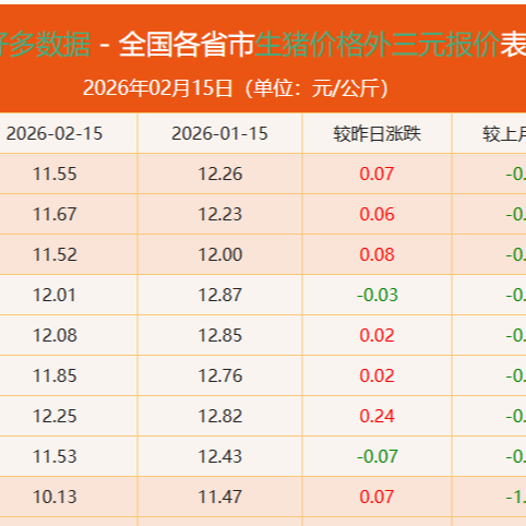 2026年2月15日全国各省市外三元生猪价格，最后两天，猪价稳定为主南方上调！