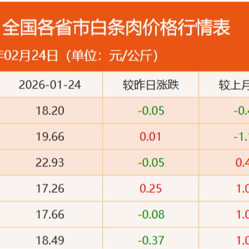 2026年2月24日全国各省市白条猪肉批发均价报价表，猪价&ldquo;跌猛了&rdquo;，猪肉价格也难涨？