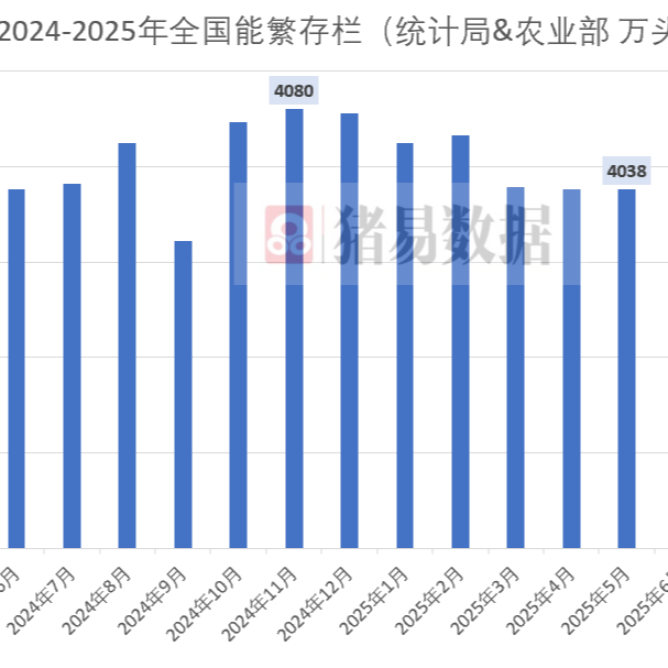 母猪降了！3961万头，五年来新低！2026年猪价能涨？
