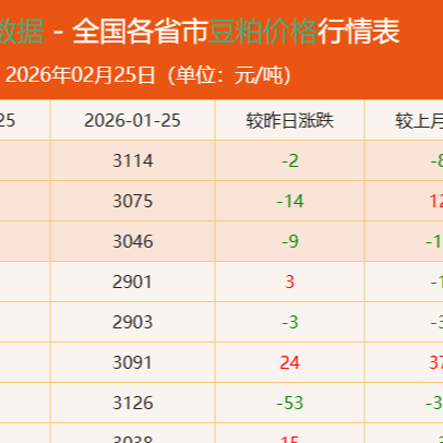 2026年2月25日全国各省市豆粕价格行情，豆粕期货震荡偏弱，现货稳中小涨！