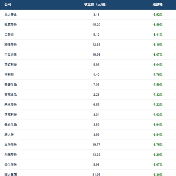 猪价下跌饲料飞涨，养猪业遭遇&ldquo;两头挤压&rdquo;