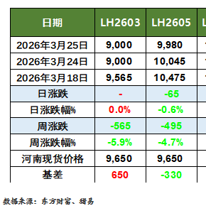 猪价行情及生猪期货行情动态（2026.3.26）