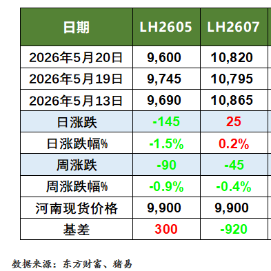 猪价行情及生猪期货行情动态（2026.5.21）
