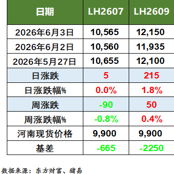 猪价行情及生猪期货行情动态