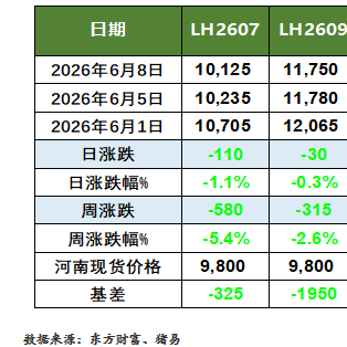 猪价行情及生猪期货行情动态（2026.6.9）