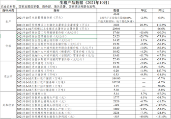 五部门联合发布10月份生猪产品信息数据