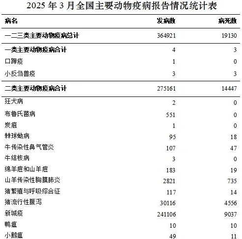 2025年3月全国主要动物疫病报告情况
