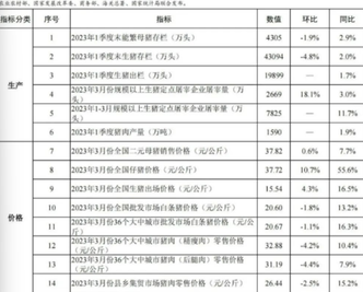 农业农村部：2023年3月生猪产品数据