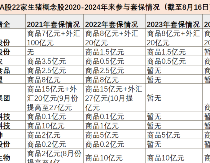 80%上市猪企参与期货套保！