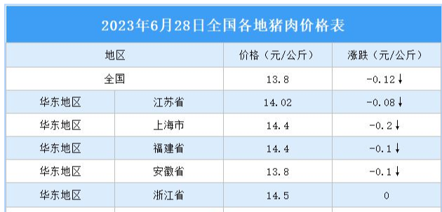 2023年6月29日全国各地最新猪肉价格行情走势分析