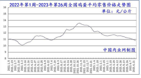 2023年07月13日全国猪肉牛肉羊肉鸡肉鸡蛋批发价格日报走势分析