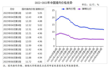 2023年6月猪肉市场供需及价格走势预测分析：猪价持续低位震荡运行