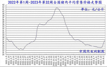 2023年08月24日全国猪肉牛肉羊肉鸡肉鸡蛋批发价格日报走势分析