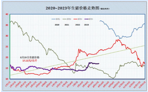 恶化！猪价涨势&ldquo;倒塌&rdquo;，下跌元凶不简单！8月29日猪价
