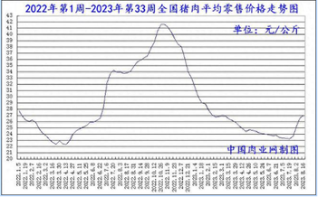 2023年08月30日全国猪肉牛肉羊肉鸡肉鸡蛋批发价格日报走势分析
