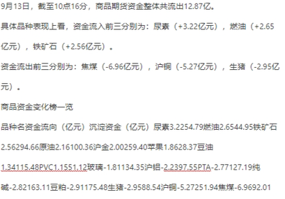 【资金流向】商品期货市场资金流出12.87亿，资金大幅流出焦煤、沪铜、生猪