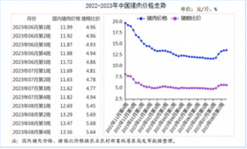 2023年8月猪肉市场供需及价格走势预测分析：猪肉价格继续下跌