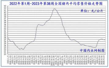 2023年10月11日全国猪肉牛肉羊肉鸡肉鸡蛋批发价格日报走势分析