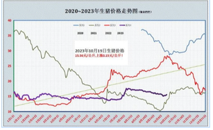 猪价大涨4毛8，南北市场&ldquo;涨满格&rdquo;，上涨逻辑找到，猪价还要涨？